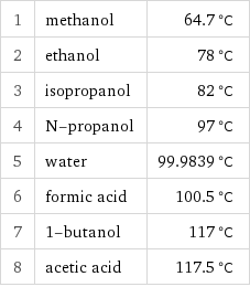 1 | methanol | 64.7 °C 2 | ethanol | 78 °C 3 | isopropanol | 82 °C 4 | N-propanol | 97 °C 5 | water | 99.9839 °C 6 | formic acid | 100.5 °C 7 | 1-butanol | 117 °C 8 | acetic acid | 117.5 °C