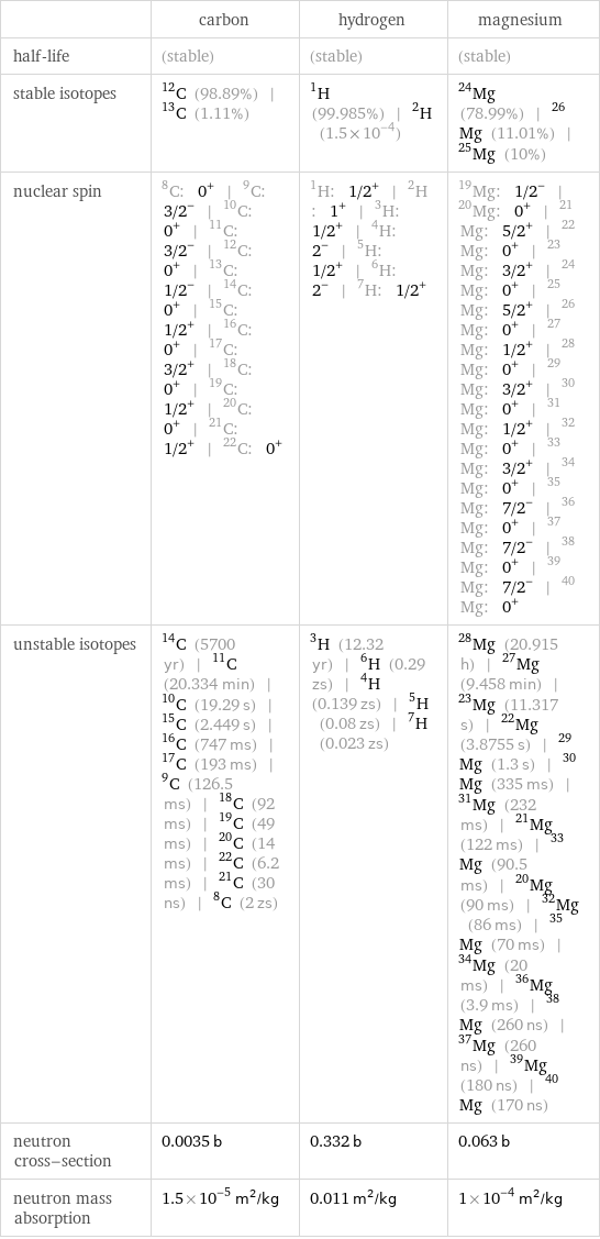  | carbon | hydrogen | magnesium half-life | (stable) | (stable) | (stable) stable isotopes | C-12 (98.89%) | C-13 (1.11%) | H-1 (99.985%) | H-2 (1.5×10^-4) | Mg-24 (78.99%) | Mg-26 (11.01%) | Mg-25 (10%) nuclear spin | C-8: 0^+ | C-9: 3/2^- | C-10: 0^+ | C-11: 3/2^- | C-12: 0^+ | C-13: 1/2^- | C-14: 0^+ | C-15: 1/2^+ | C-16: 0^+ | C-17: 3/2^+ | C-18: 0^+ | C-19: 1/2^+ | C-20: 0^+ | C-21: 1/2^+ | C-22: 0^+ | H-1: 1/2^+ | H-2: 1^+ | H-3: 1/2^+ | H-4: 2^- | H-5: 1/2^+ | H-6: 2^- | H-7: 1/2^+ | Mg-19: 1/2^- | Mg-20: 0^+ | Mg-21: 5/2^+ | Mg-22: 0^+ | Mg-23: 3/2^+ | Mg-24: 0^+ | Mg-25: 5/2^+ | Mg-26: 0^+ | Mg-27: 1/2^+ | Mg-28: 0^+ | Mg-29: 3/2^+ | Mg-30: 0^+ | Mg-31: 1/2^+ | Mg-32: 0^+ | Mg-33: 3/2^+ | Mg-34: 0^+ | Mg-35: 7/2^- | Mg-36: 0^+ | Mg-37: 7/2^- | Mg-38: 0^+ | Mg-39: 7/2^- | Mg-40: 0^+ unstable isotopes | C-14 (5700 yr) | C-11 (20.334 min) | C-10 (19.29 s) | C-15 (2.449 s) | C-16 (747 ms) | C-17 (193 ms) | C-9 (126.5 ms) | C-18 (92 ms) | C-19 (49 ms) | C-20 (14 ms) | C-22 (6.2 ms) | C-21 (30 ns) | C-8 (2 zs) | H-3 (12.32 yr) | H-6 (0.29 zs) | H-4 (0.139 zs) | H-5 (0.08 zs) | H-7 (0.023 zs) | Mg-28 (20.915 h) | Mg-27 (9.458 min) | Mg-23 (11.317 s) | Mg-22 (3.8755 s) | Mg-29 (1.3 s) | Mg-30 (335 ms) | Mg-31 (232 ms) | Mg-21 (122 ms) | Mg-33 (90.5 ms) | Mg-20 (90 ms) | Mg-32 (86 ms) | Mg-35 (70 ms) | Mg-34 (20 ms) | Mg-36 (3.9 ms) | Mg-38 (260 ns) | Mg-37 (260 ns) | Mg-39 (180 ns) | Mg-40 (170 ns) neutron cross-section | 0.0035 b | 0.332 b | 0.063 b neutron mass absorption | 1.5×10^-5 m^2/kg | 0.011 m^2/kg | 1×10^-4 m^2/kg