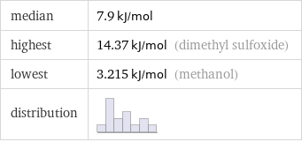 median | 7.9 kJ/mol highest | 14.37 kJ/mol (dimethyl sulfoxide) lowest | 3.215 kJ/mol (methanol) distribution | 