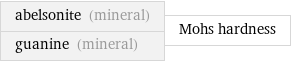abelsonite (mineral) guanine (mineral) | Mohs hardness