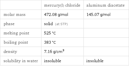  | mercury(I) chloride | aluminum diacetate molar mass | 472.08 g/mol | 145.07 g/mol phase | solid (at STP) |  melting point | 525 °C |  boiling point | 383 °C |  density | 7.16 g/cm^3 |  solubility in water | insoluble | insoluble