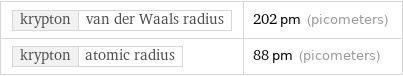 krypton | van der Waals radius | 202 pm (picometers) krypton | atomic radius | 88 pm (picometers)