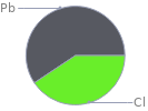 Mass fraction pie chart