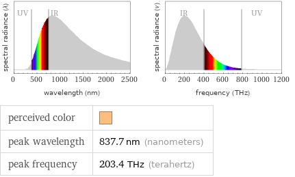   perceived color |  peak wavelength | 837.7 nm (nanometers) peak frequency | 203.4 THz (terahertz)