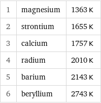 1 | magnesium | 1363 K 2 | strontium | 1655 K 3 | calcium | 1757 K 4 | radium | 2010 K 5 | barium | 2143 K 6 | beryllium | 2743 K