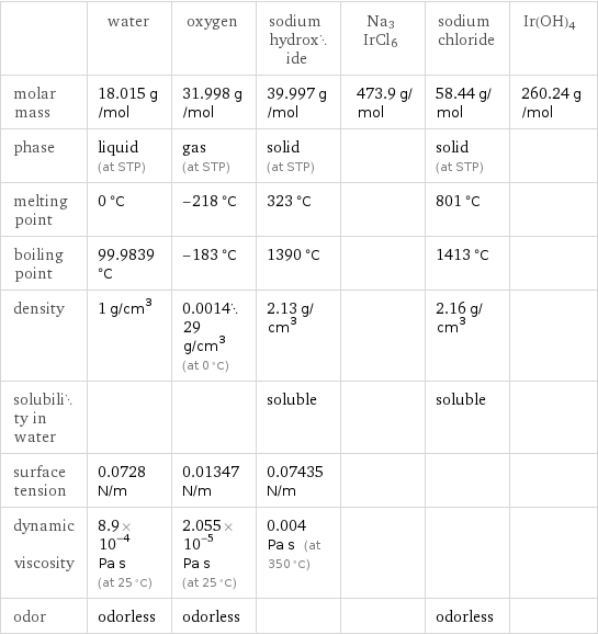  | water | oxygen | sodium hydroxide | Na3IrCl6 | sodium chloride | Ir(OH)4 molar mass | 18.015 g/mol | 31.998 g/mol | 39.997 g/mol | 473.9 g/mol | 58.44 g/mol | 260.24 g/mol phase | liquid (at STP) | gas (at STP) | solid (at STP) | | solid (at STP) |  melting point | 0 °C | -218 °C | 323 °C | | 801 °C |  boiling point | 99.9839 °C | -183 °C | 1390 °C | | 1413 °C |  density | 1 g/cm^3 | 0.001429 g/cm^3 (at 0 °C) | 2.13 g/cm^3 | | 2.16 g/cm^3 |  solubility in water | | | soluble | | soluble |  surface tension | 0.0728 N/m | 0.01347 N/m | 0.07435 N/m | | |  dynamic viscosity | 8.9×10^-4 Pa s (at 25 °C) | 2.055×10^-5 Pa s (at 25 °C) | 0.004 Pa s (at 350 °C) | | |  odor | odorless | odorless | | | odorless | 