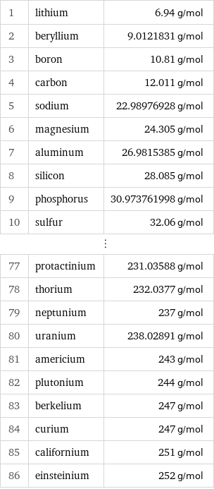 1 | lithium | 6.94 g/mol 2 | beryllium | 9.0121831 g/mol 3 | boron | 10.81 g/mol 4 | carbon | 12.011 g/mol 5 | sodium | 22.98976928 g/mol 6 | magnesium | 24.305 g/mol 7 | aluminum | 26.9815385 g/mol 8 | silicon | 28.085 g/mol 9 | phosphorus | 30.973761998 g/mol 10 | sulfur | 32.06 g/mol ⋮ | |  77 | protactinium | 231.03588 g/mol 78 | thorium | 232.0377 g/mol 79 | neptunium | 237 g/mol 80 | uranium | 238.02891 g/mol 81 | americium | 243 g/mol 82 | plutonium | 244 g/mol 83 | berkelium | 247 g/mol 84 | curium | 247 g/mol 85 | californium | 251 g/mol 86 | einsteinium | 252 g/mol