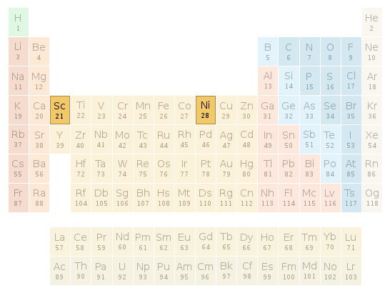 Periodic table location