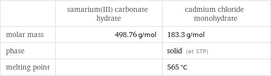  | samarium(III) carbonate hydrate | cadmium chloride monohydrate molar mass | 498.76 g/mol | 183.3 g/mol phase | | solid (at STP) melting point | | 565 °C