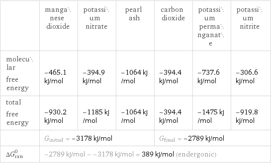  | manganese dioxide | potassium nitrate | pearl ash | carbon dioxide | potassium permanganate | potassium nitrite molecular free energy | -465.1 kJ/mol | -394.9 kJ/mol | -1064 kJ/mol | -394.4 kJ/mol | -737.6 kJ/mol | -306.6 kJ/mol total free energy | -930.2 kJ/mol | -1185 kJ/mol | -1064 kJ/mol | -394.4 kJ/mol | -1475 kJ/mol | -919.8 kJ/mol  | G_initial = -3178 kJ/mol | | | G_final = -2789 kJ/mol | |  ΔG_rxn^0 | -2789 kJ/mol - -3178 kJ/mol = 389 kJ/mol (endergonic) | | | | |  