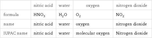  | nitric acid | water | oxygen | nitrogen dioxide formula | HNO_3 | H_2O | O_2 | NO_2 name | nitric acid | water | oxygen | nitrogen dioxide IUPAC name | nitric acid | water | molecular oxygen | Nitrogen dioxide