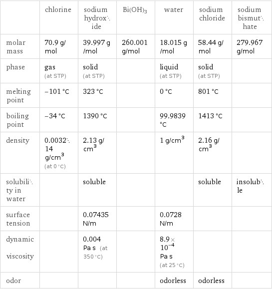  | chlorine | sodium hydroxide | Bi(OH)3 | water | sodium chloride | sodium bismuthate molar mass | 70.9 g/mol | 39.997 g/mol | 260.001 g/mol | 18.015 g/mol | 58.44 g/mol | 279.967 g/mol phase | gas (at STP) | solid (at STP) | | liquid (at STP) | solid (at STP) |  melting point | -101 °C | 323 °C | | 0 °C | 801 °C |  boiling point | -34 °C | 1390 °C | | 99.9839 °C | 1413 °C |  density | 0.003214 g/cm^3 (at 0 °C) | 2.13 g/cm^3 | | 1 g/cm^3 | 2.16 g/cm^3 |  solubility in water | | soluble | | | soluble | insoluble surface tension | | 0.07435 N/m | | 0.0728 N/m | |  dynamic viscosity | | 0.004 Pa s (at 350 °C) | | 8.9×10^-4 Pa s (at 25 °C) | |  odor | | | | odorless | odorless | 