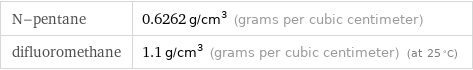 N-pentane | 0.6262 g/cm^3 (grams per cubic centimeter) difluoromethane | 1.1 g/cm^3 (grams per cubic centimeter) (at 25 °C)