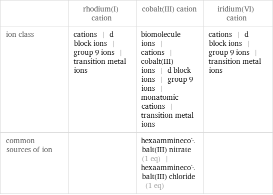  | rhodium(I) cation | cobalt(III) cation | iridium(VI) cation ion class | cations | d block ions | group 9 ions | transition metal ions | biomolecule ions | cations | cobalt(III) ions | d block ions | group 9 ions | monatomic cations | transition metal ions | cations | d block ions | group 9 ions | transition metal ions common sources of ion | | hexaamminecobalt(III) nitrate (1 eq) | hexaamminecobalt(III) chloride (1 eq) | 