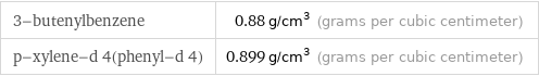 3-butenylbenzene | 0.88 g/cm^3 (grams per cubic centimeter) p-xylene-d 4(phenyl-d 4) | 0.899 g/cm^3 (grams per cubic centimeter)