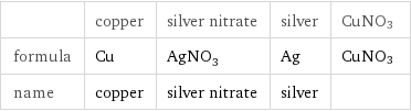  | copper | silver nitrate | silver | CuNO3 formula | Cu | AgNO_3 | Ag | CuNO3 name | copper | silver nitrate | silver | 