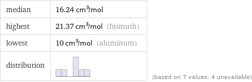 median | 16.24 cm^3/mol highest | 21.37 cm^3/mol (bismuth) lowest | 10 cm^3/mol (aluminum) distribution | | (based on 7 values; 4 unavailable)