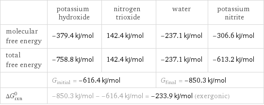  | potassium hydroxide | nitrogen trioxide | water | potassium nitrite molecular free energy | -379.4 kJ/mol | 142.4 kJ/mol | -237.1 kJ/mol | -306.6 kJ/mol total free energy | -758.8 kJ/mol | 142.4 kJ/mol | -237.1 kJ/mol | -613.2 kJ/mol  | G_initial = -616.4 kJ/mol | | G_final = -850.3 kJ/mol |  ΔG_rxn^0 | -850.3 kJ/mol - -616.4 kJ/mol = -233.9 kJ/mol (exergonic) | | |  