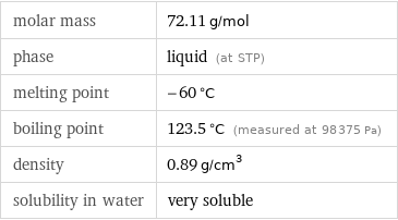 molar mass | 72.11 g/mol phase | liquid (at STP) melting point | -60 °C boiling point | 123.5 °C (measured at 98375 Pa) density | 0.89 g/cm^3 solubility in water | very soluble