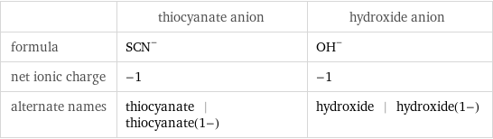  | thiocyanate anion | hydroxide anion formula | (SCN)^- | (OH)^- net ionic charge | -1 | -1 alternate names | thiocyanate | thiocyanate(1-) | hydroxide | hydroxide(1-)