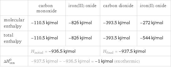  | carbon monoxide | iron(III) oxide | carbon dioxide | iron(II) oxide molecular enthalpy | -110.5 kJ/mol | -826 kJ/mol | -393.5 kJ/mol | -272 kJ/mol total enthalpy | -110.5 kJ/mol | -826 kJ/mol | -393.5 kJ/mol | -544 kJ/mol  | H_initial = -936.5 kJ/mol | | H_final = -937.5 kJ/mol |  ΔH_rxn^0 | -937.5 kJ/mol - -936.5 kJ/mol = -1 kJ/mol (exothermic) | | |  