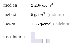 median | 2.239 g/cm^3 highest | 5 g/cm^3 (radium) lowest | 1.55 g/cm^3 (calcium) distribution | 