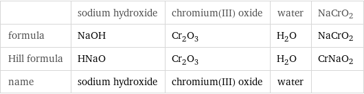  | sodium hydroxide | chromium(III) oxide | water | NaCrO2 formula | NaOH | Cr_2O_3 | H_2O | NaCrO2 Hill formula | HNaO | Cr_2O_3 | H_2O | CrNaO2 name | sodium hydroxide | chromium(III) oxide | water | 