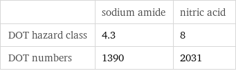  | sodium amide | nitric acid DOT hazard class | 4.3 | 8 DOT numbers | 1390 | 2031