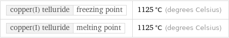 copper(I) telluride | freezing point | 1125 °C (degrees Celsius) copper(I) telluride | melting point | 1125 °C (degrees Celsius)