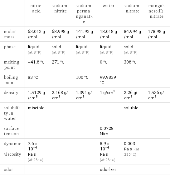  | nitric acid | sodium nitrite | sodium permanganate | water | sodium nitrate | manganese(II) nitrate molar mass | 63.012 g/mol | 68.995 g/mol | 141.92 g/mol | 18.015 g/mol | 84.994 g/mol | 178.95 g/mol phase | liquid (at STP) | solid (at STP) | liquid (at STP) | liquid (at STP) | solid (at STP) |  melting point | -41.6 °C | 271 °C | | 0 °C | 306 °C |  boiling point | 83 °C | | 100 °C | 99.9839 °C | |  density | 1.5129 g/cm^3 | 2.168 g/cm^3 | 1.391 g/cm^3 | 1 g/cm^3 | 2.26 g/cm^3 | 1.536 g/cm^3 solubility in water | miscible | | | | soluble |  surface tension | | | | 0.0728 N/m | |  dynamic viscosity | 7.6×10^-4 Pa s (at 25 °C) | | | 8.9×10^-4 Pa s (at 25 °C) | 0.003 Pa s (at 250 °C) |  odor | | | | odorless | | 