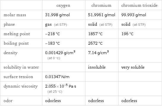  | oxygen | chromium | chromium trioxide molar mass | 31.998 g/mol | 51.9961 g/mol | 99.993 g/mol phase | gas (at STP) | solid (at STP) | solid (at STP) melting point | -218 °C | 1857 °C | 196 °C boiling point | -183 °C | 2672 °C |  density | 0.001429 g/cm^3 (at 0 °C) | 7.14 g/cm^3 |  solubility in water | | insoluble | very soluble surface tension | 0.01347 N/m | |  dynamic viscosity | 2.055×10^-5 Pa s (at 25 °C) | |  odor | odorless | odorless | odorless