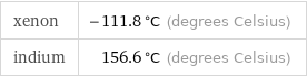 xenon | -111.8 °C (degrees Celsius) indium | 156.6 °C (degrees Celsius)