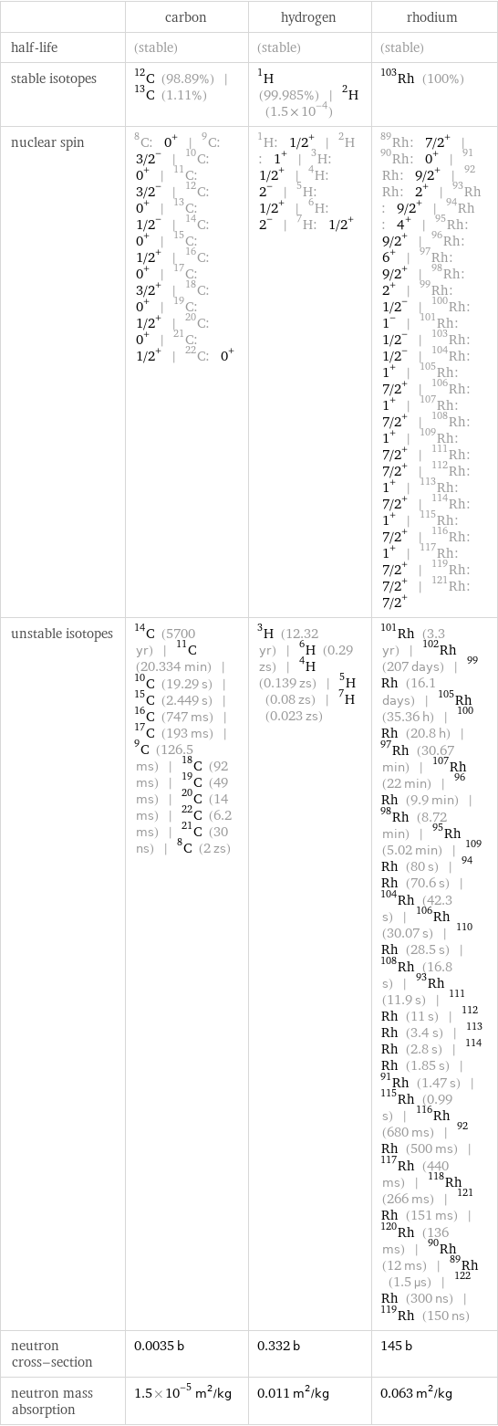  | carbon | hydrogen | rhodium half-life | (stable) | (stable) | (stable) stable isotopes | C-12 (98.89%) | C-13 (1.11%) | H-1 (99.985%) | H-2 (1.5×10^-4) | Rh-103 (100%) nuclear spin | C-8: 0^+ | C-9: 3/2^- | C-10: 0^+ | C-11: 3/2^- | C-12: 0^+ | C-13: 1/2^- | C-14: 0^+ | C-15: 1/2^+ | C-16: 0^+ | C-17: 3/2^+ | C-18: 0^+ | C-19: 1/2^+ | C-20: 0^+ | C-21: 1/2^+ | C-22: 0^+ | H-1: 1/2^+ | H-2: 1^+ | H-3: 1/2^+ | H-4: 2^- | H-5: 1/2^+ | H-6: 2^- | H-7: 1/2^+ | Rh-89: 7/2^+ | Rh-90: 0^+ | Rh-91: 9/2^+ | Rh-92: 2^+ | Rh-93: 9/2^+ | Rh-94: 4^+ | Rh-95: 9/2^+ | Rh-96: 6^+ | Rh-97: 9/2^+ | Rh-98: 2^+ | Rh-99: 1/2^- | Rh-100: 1^- | Rh-101: 1/2^- | Rh-103: 1/2^- | Rh-104: 1^+ | Rh-105: 7/2^+ | Rh-106: 1^+ | Rh-107: 7/2^+ | Rh-108: 1^+ | Rh-109: 7/2^+ | Rh-111: 7/2^+ | Rh-112: 1^+ | Rh-113: 7/2^+ | Rh-114: 1^+ | Rh-115: 7/2^+ | Rh-116: 1^+ | Rh-117: 7/2^+ | Rh-119: 7/2^+ | Rh-121: 7/2^+ unstable isotopes | C-14 (5700 yr) | C-11 (20.334 min) | C-10 (19.29 s) | C-15 (2.449 s) | C-16 (747 ms) | C-17 (193 ms) | C-9 (126.5 ms) | C-18 (92 ms) | C-19 (49 ms) | C-20 (14 ms) | C-22 (6.2 ms) | C-21 (30 ns) | C-8 (2 zs) | H-3 (12.32 yr) | H-6 (0.29 zs) | H-4 (0.139 zs) | H-5 (0.08 zs) | H-7 (0.023 zs) | Rh-101 (3.3 yr) | Rh-102 (207 days) | Rh-99 (16.1 days) | Rh-105 (35.36 h) | Rh-100 (20.8 h) | Rh-97 (30.67 min) | Rh-107 (22 min) | Rh-96 (9.9 min) | Rh-98 (8.72 min) | Rh-95 (5.02 min) | Rh-109 (80 s) | Rh-94 (70.6 s) | Rh-104 (42.3 s) | Rh-106 (30.07 s) | Rh-110 (28.5 s) | Rh-108 (16.8 s) | Rh-93 (11.9 s) | Rh-111 (11 s) | Rh-112 (3.4 s) | Rh-113 (2.8 s) | Rh-114 (1.85 s) | Rh-91 (1.47 s) | Rh-115 (0.99 s) | Rh-116 (680 ms) | Rh-92 (500 ms) | Rh-117 (440 ms) | Rh-118 (266 ms) | Rh-121 (151 ms) | Rh-120 (136 ms) | Rh-90 (12 ms) | Rh-89 (1.5 µs) | Rh-122 (300 ns) | Rh-119 (150 ns) neutron cross-section | 0.0035 b | 0.332 b | 145 b neutron mass absorption | 1.5×10^-5 m^2/kg | 0.011 m^2/kg | 0.063 m^2/kg