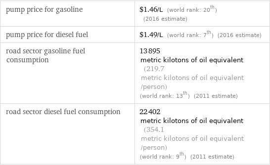 pump price for gasoline | $1.46/L (world rank: 20th) (2016 estimate) pump price for diesel fuel | $1.49/L (world rank: 7th) (2016 estimate) road sector gasoline fuel consumption | 13895 metric kilotons of oil equivalent (219.7 metric kilotons of oil equivalent/person) (world rank: 13th) (2011 estimate) road sector diesel fuel consumption | 22402 metric kilotons of oil equivalent (354.1 metric kilotons of oil equivalent/person) (world rank: 9th) (2011 estimate)