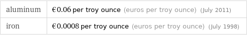 aluminum | €0.06 per troy ounce (euros per troy ounce) (July 2011) iron | €0.0008 per troy ounce (euros per troy ounce) (July 1998)