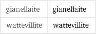 gianellaite | gianellaite wattevillite | wattevillite