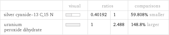  | visual | ratios | | comparisons silver cyanide-13 C, 15 N | | 0.40192 | 1 | 59.808% smaller uranium peroxide dihydrate | | 1 | 2.488 | 148.8% larger