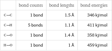  | bond counts | bond lengths | bond energies  | 1 bond | 1.5 Å | 346 kJ/mol  | 5 bonds | 1.1 Å | 411 kJ/mol  | 1 bond | 1.4 Å | 358 kJ/mol  | 1 bond | 1 Å | 459 kJ/mol