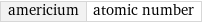 americium | atomic number