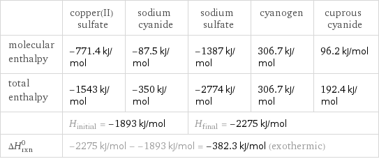  | copper(II) sulfate | sodium cyanide | sodium sulfate | cyanogen | cuprous cyanide molecular enthalpy | -771.4 kJ/mol | -87.5 kJ/mol | -1387 kJ/mol | 306.7 kJ/mol | 96.2 kJ/mol total enthalpy | -1543 kJ/mol | -350 kJ/mol | -2774 kJ/mol | 306.7 kJ/mol | 192.4 kJ/mol  | H_initial = -1893 kJ/mol | | H_final = -2275 kJ/mol | |  ΔH_rxn^0 | -2275 kJ/mol - -1893 kJ/mol = -382.3 kJ/mol (exothermic) | | | |  