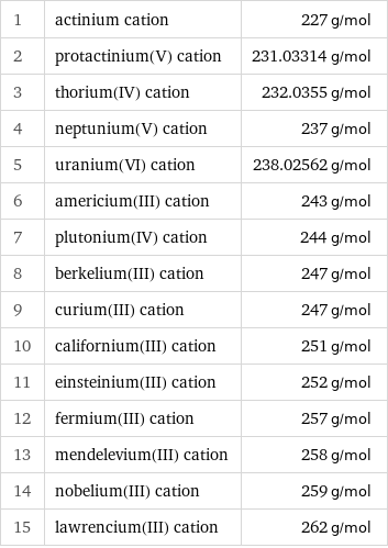 1 | actinium cation | 227 g/mol 2 | protactinium(V) cation | 231.03314 g/mol 3 | thorium(IV) cation | 232.0355 g/mol 4 | neptunium(V) cation | 237 g/mol 5 | uranium(VI) cation | 238.02562 g/mol 6 | americium(III) cation | 243 g/mol 7 | plutonium(IV) cation | 244 g/mol 8 | berkelium(III) cation | 247 g/mol 9 | curium(III) cation | 247 g/mol 10 | californium(III) cation | 251 g/mol 11 | einsteinium(III) cation | 252 g/mol 12 | fermium(III) cation | 257 g/mol 13 | mendelevium(III) cation | 258 g/mol 14 | nobelium(III) cation | 259 g/mol 15 | lawrencium(III) cation | 262 g/mol