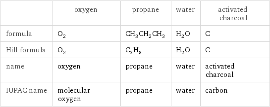  | oxygen | propane | water | activated charcoal formula | O_2 | CH_3CH_2CH_3 | H_2O | C Hill formula | O_2 | C_3H_8 | H_2O | C name | oxygen | propane | water | activated charcoal IUPAC name | molecular oxygen | propane | water | carbon