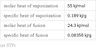 molar heat of vaporization | 55 kJ/mol specific heat of vaporization | 0.189 kJ/g molar heat of fusion | 24.3 kJ/mol specific heat of fusion | 0.08356 kJ/g (at STP)