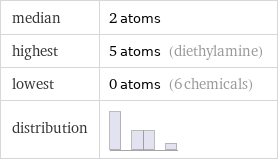 median | 2 atoms highest | 5 atoms (diethylamine) lowest | 0 atoms (6 chemicals) distribution | 