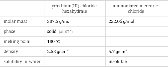  | ytterbium(III) chloride hexahydrate | ammoniated mercuric chloride molar mass | 387.5 g/mol | 252.06 g/mol phase | solid (at STP) |  melting point | 180 °C |  density | 2.58 g/cm^3 | 5.7 g/cm^3 solubility in water | | insoluble