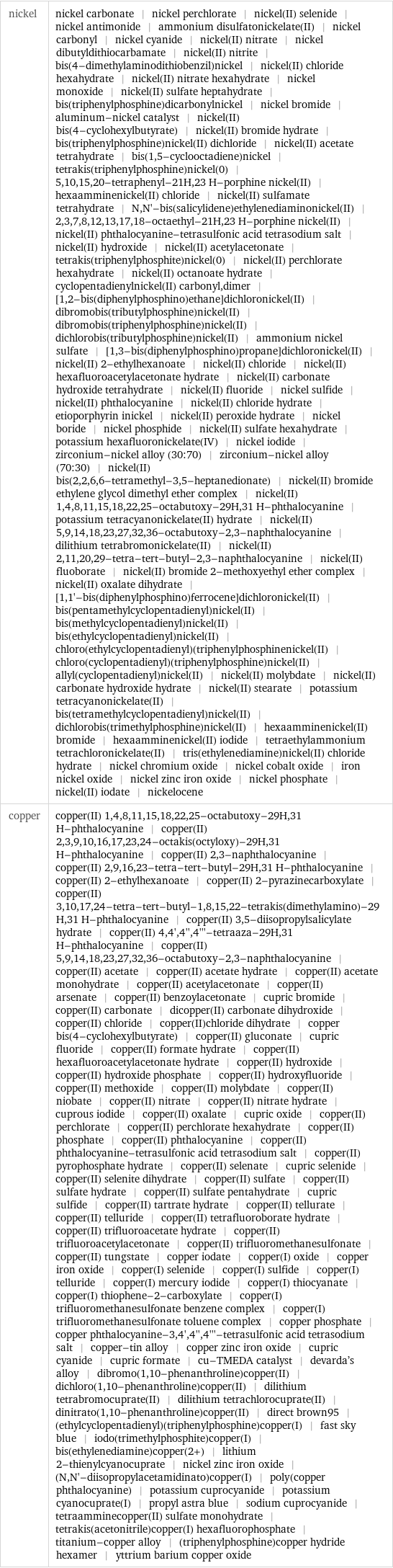 nickel | nickel carbonate | nickel perchlorate | nickel(II) selenide | nickel antimonide | ammonium disulfatonickelate(II) | nickel carbonyl | nickel cyanide | nickel(II) nitrate | nickel dibutyldithiocarbamate | nickel(II) nitrite | bis(4-dimethylaminodithiobenzil)nickel | nickel(II) chloride hexahydrate | nickel(II) nitrate hexahydrate | nickel monoxide | nickel(II) sulfate heptahydrate | bis(triphenylphosphine)dicarbonylnickel | nickel bromide | aluminum-nickel catalyst | nickel(II) bis(4-cyclohexylbutyrate) | nickel(II) bromide hydrate | bis(triphenylphosphine)nickel(II) dichloride | nickel(II) acetate tetrahydrate | bis(1, 5-cyclooctadiene)nickel | tetrakis(triphenylphosphine)nickel(0) | 5, 10, 15, 20-tetraphenyl-21H, 23 H-porphine nickel(II) | hexaamminenickel(II) chloride | nickel(II) sulfamate tetrahydrate | N, N'-bis(salicylidene)ethylenediaminonickel(II) | 2, 3, 7, 8, 12, 13, 17, 18-octaethyl-21H, 23 H-porphine nickel(II) | nickel(II) phthalocyanine-tetrasulfonic acid tetrasodium salt | nickel(II) hydroxide | nickel(II) acetylacetonate | tetrakis(triphenylphosphite)nickel(0) | nickel(II) perchlorate hexahydrate | nickel(II) octanoate hydrate | cyclopentadienylnickel(II) carbonyl, dimer | [1, 2-bis(diphenylphosphino)ethane]dichloronickel(II) | dibromobis(tributylphosphine)nickel(II) | dibromobis(triphenylphosphine)nickel(II) | dichlorobis(tributylphosphine)nickel(II) | ammonium nickel sulfate | [1, 3-bis(diphenylphosphino)propane]dichloronickel(II) | nickel(II) 2-ethylhexanoate | nickel(II) chloride | nickel(II) hexafluoroacetylacetonate hydrate | nickel(II) carbonate hydroxide tetrahydrate | nickel(II) fluoride | nickel sulfide | nickel(II) phthalocyanine | nickel(II) chloride hydrate | etioporphyrin inickel | nickel(II) peroxide hydrate | nickel boride | nickel phosphide | nickel(II) sulfate hexahydrate | potassium hexafluoronickelate(IV) | nickel iodide | zirconium-nickel alloy (30:70) | zirconium-nickel alloy (70:30) | nickel(II) bis(2, 2, 6, 6-tetramethyl-3, 5-heptanedionate) | nickel(II) bromide ethylene glycol dimethyl ether complex | nickel(II) 1, 4, 8, 11, 15, 18, 22, 25-octabutoxy-29H, 31 H-phthalocyanine | potassium tetracyanonickelate(II) hydrate | nickel(II) 5, 9, 14, 18, 23, 27, 32, 36-octabutoxy-2, 3-naphthalocyanine | dilithium tetrabromonickelate(II) | nickel(II) 2, 11, 20, 29-tetra-tert-butyl-2, 3-naphthalocyanine | nickel(II) fluoborate | nickel(II) bromide 2-methoxyethyl ether complex | nickel(II) oxalate dihydrate | [1, 1'-bis(diphenylphosphino)ferrocene]dichloronickel(II) | bis(pentamethylcyclopentadienyl)nickel(II) | bis(methylcyclopentadienyl)nickel(II) | bis(ethylcyclopentadienyl)nickel(II) | chloro(ethylcyclopentadienyl)(triphenylphosphinenickel(II) | chloro(cyclopentadienyl)(triphenylphosphine)nickel(II) | allyl(cyclopentadienyl)nickel(II) | nickel(II) molybdate | nickel(II) carbonate hydroxide hydrate | nickel(II) stearate | potassium tetracyanonickelate(II) | bis(tetramethylcyclopentadienyl)nickel(II) | dichlorobis(trimethylphosphine)nickel(II) | hexaamminenickel(II) bromide | hexaamminenickel(II) iodide | tetraethylammonium tetrachloronickelate(II) | tris(ethylenediamine)nickel(II) chloride hydrate | nickel chromium oxide | nickel cobalt oxide | iron nickel oxide | nickel zinc iron oxide | nickel phosphate | nickel(II) iodate | nickelocene copper | copper(II) 1, 4, 8, 11, 15, 18, 22, 25-octabutoxy-29H, 31 H-phthalocyanine | copper(II) 2, 3, 9, 10, 16, 17, 23, 24-octakis(octyloxy)-29H, 31 H-phthalocyanine | copper(II) 2, 3-naphthalocyanine | copper(II) 2, 9, 16, 23-tetra-tert-butyl-29H, 31 H-phthalocyanine | copper(II) 2-ethylhexanoate | copper(II) 2-pyrazinecarboxylate | copper(II) 3, 10, 17, 24-tetra-tert-butyl-1, 8, 15, 22-tetrakis(dimethylamino)-29H, 31 H-phthalocyanine | copper(II) 3, 5-diisopropylsalicylate hydrate | copper(II) 4, 4', 4'', 4'''-tetraaza-29H, 31 H-phthalocyanine | copper(II) 5, 9, 14, 18, 23, 27, 32, 36-octabutoxy-2, 3-naphthalocyanine | copper(II) acetate | copper(II) acetate hydrate | copper(II) acetate monohydrate | copper(II) acetylacetonate | copper(II) arsenate | copper(II) benzoylacetonate | cupric bromide | copper(II) carbonate | dicopper(II) carbonate dihydroxide | copper(II) chloride | copper(II)chloride dihydrate | copper bis(4-cyclohexylbutyrate) | copper(II) gluconate | cupric fluoride | copper(II) formate hydrate | copper(II) hexafluoroacetylacetonate hydrate | copper(II) hydroxide | copper(II) hydroxide phosphate | copper(II) hydroxyfluoride | copper(II) methoxide | copper(II) molybdate | copper(II) niobate | copper(II) nitrate | copper(II) nitrate hydrate | cuprous iodide | copper(II) oxalate | cupric oxide | copper(II) perchlorate | copper(II) perchlorate hexahydrate | copper(II) phosphate | copper(II) phthalocyanine | copper(II) phthalocyanine-tetrasulfonic acid tetrasodium salt | copper(II) pyrophosphate hydrate | copper(II) selenate | cupric selenide | copper(II) selenite dihydrate | copper(II) sulfate | copper(II) sulfate hydrate | copper(II) sulfate pentahydrate | cupric sulfide | copper(II) tartrate hydrate | copper(II) tellurate | copper(II) telluride | copper(II) tetrafluoroborate hydrate | copper(II) trifluoroacetate hydrate | copper(II) trifluoroacetylacetonate | copper(II) trifluoromethanesulfonate | copper(II) tungstate | copper iodate | copper(I) oxide | copper iron oxide | copper(I) selenide | copper(I) sulfide | copper(I) telluride | copper(I) mercury iodide | copper(I) thiocyanate | copper(I) thiophene-2-carboxylate | copper(I) trifluoromethanesulfonate benzene complex | copper(I) trifluoromethanesulfonate toluene complex | copper phosphate | copper phthalocyanine-3, 4', 4'', 4'''-tetrasulfonic acid tetrasodium salt | copper-tin alloy | copper zinc iron oxide | cupric cyanide | cupric formate | cu-TMEDA catalyst | devarda's alloy | dibromo(1, 10-phenanthroline)copper(II) | dichloro(1, 10-phenanthroline)copper(II) | dilithium tetrabromocuprate(II) | dilithium tetrachlorocuprate(II) | dinitrato(1, 10-phenanthroline)copper(II) | direct brown95 | (ethylcyclopentadienyl)(triphenylphosphine)copper(I) | fast sky blue | iodo(trimethylphosphite)copper(I) | bis(ethylenediamine)copper(2+) | lithium 2-thienylcyanocuprate | nickel zinc iron oxide | (N, N'-diisopropylacetamidinato)copper(I) | poly(copper phthalocyanine) | potassium cuprocyanide | potassium cyanocuprate(I) | propyl astra blue | sodium cuprocyanide | tetraamminecopper(II) sulfate monohydrate | tetrakis(acetonitrile)copper(I) hexafluorophosphate | titanium-copper alloy | (triphenylphosphine)copper hydride hexamer | yttrium barium copper oxide