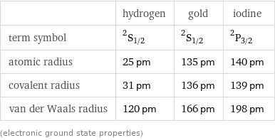  | hydrogen | gold | iodine term symbol | ^2S_(1/2) | ^2S_(1/2) | ^2P_(3/2) atomic radius | 25 pm | 135 pm | 140 pm covalent radius | 31 pm | 136 pm | 139 pm van der Waals radius | 120 pm | 166 pm | 198 pm (electronic ground state properties)