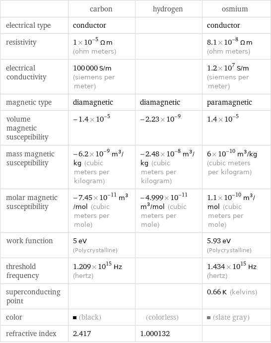  | carbon | hydrogen | osmium electrical type | conductor | | conductor resistivity | 1×10^-5 Ω m (ohm meters) | | 8.1×10^-8 Ω m (ohm meters) electrical conductivity | 100000 S/m (siemens per meter) | | 1.2×10^7 S/m (siemens per meter) magnetic type | diamagnetic | diamagnetic | paramagnetic volume magnetic susceptibility | -1.4×10^-5 | -2.23×10^-9 | 1.4×10^-5 mass magnetic susceptibility | -6.2×10^-9 m^3/kg (cubic meters per kilogram) | -2.48×10^-8 m^3/kg (cubic meters per kilogram) | 6×10^-10 m^3/kg (cubic meters per kilogram) molar magnetic susceptibility | -7.45×10^-11 m^3/mol (cubic meters per mole) | -4.999×10^-11 m^3/mol (cubic meters per mole) | 1.1×10^-10 m^3/mol (cubic meters per mole) work function | 5 eV (Polycrystalline) | | 5.93 eV (Polycrystalline) threshold frequency | 1.209×10^15 Hz (hertz) | | 1.434×10^15 Hz (hertz) superconducting point | | | 0.66 K (kelvins) color | (black) | (colorless) | (slate gray) refractive index | 2.417 | 1.000132 | 