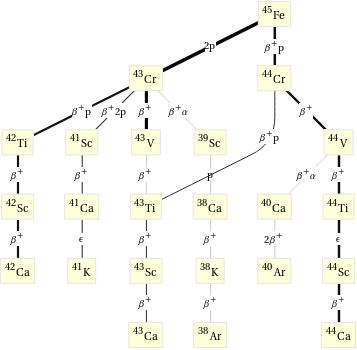 Decay chain Fe-45