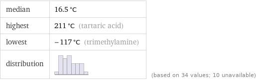 median | 16.5 °C highest | 211 °C (tartaric acid) lowest | -117 °C (trimethylamine) distribution | | (based on 34 values; 10 unavailable)